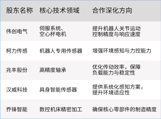 七家上市公司，投了这家机器人公司