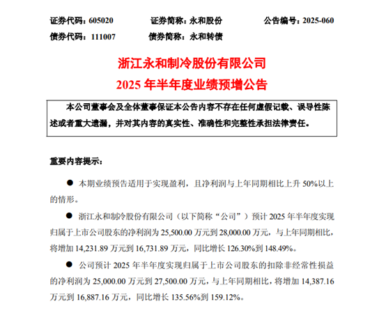 制冷剂价格大涨叠加高端材料放量 永和股份上半年净利预增超126%