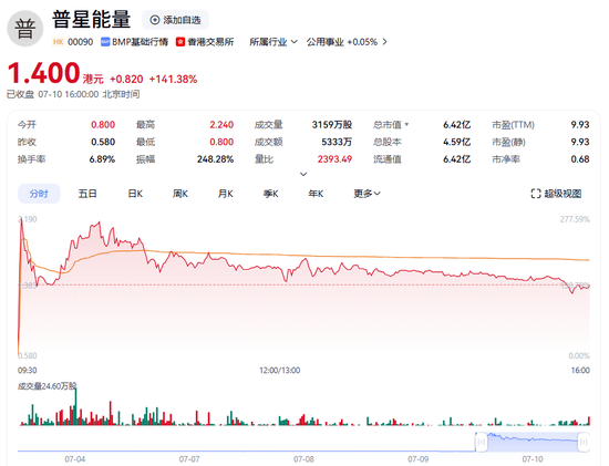 涉稳定币？这只港股一度飙涨超280%