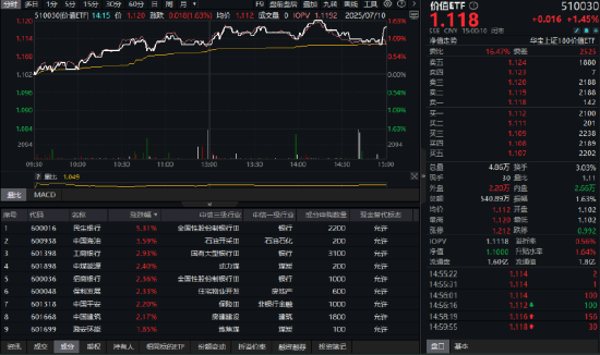 银行股井喷引领红利狂欢！四大行创历史新高，价值ETF（510030）盘中冲高1.63%！