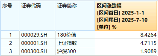 银行股井喷引领红利狂欢！四大行创历史新高，价值ETF（510030）盘中冲高1.63%！
