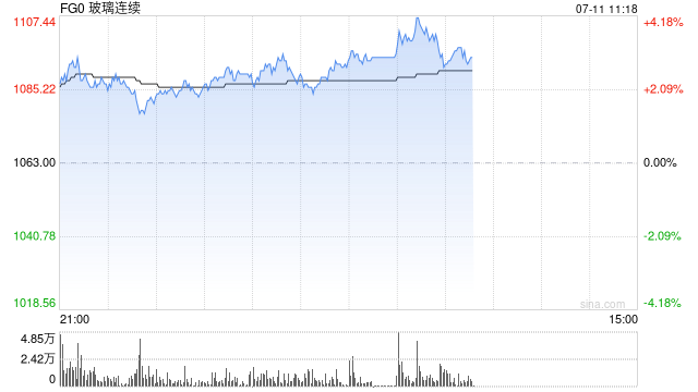 快讯|玻璃主力合约站上1100元/吨，日内涨3.48%