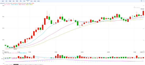 快讯|玻璃主力合约站上1100元/吨，日内涨3.48%