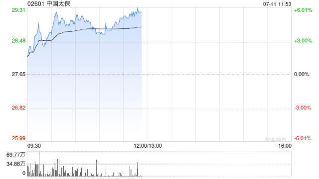 内险股早盘普遍走高 中国太保涨近5%中国财险涨近4%