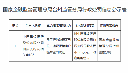 建设银行仙居支行被罚30万元：违规保管客户签章空白凭证