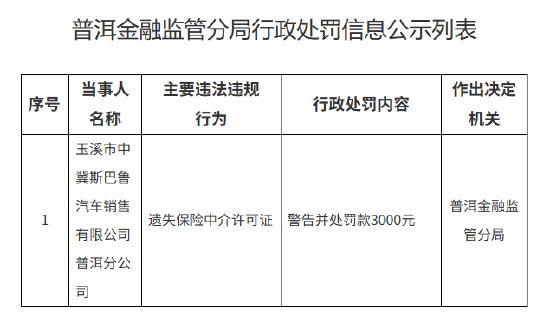 玉溪市中冀斯巴鲁汽车销售普洱分公司被罚3000元：遗失保险中介许可证