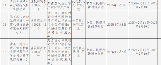 江西石城农商银行被罚20万元：未按规定履行客户身份识别义务