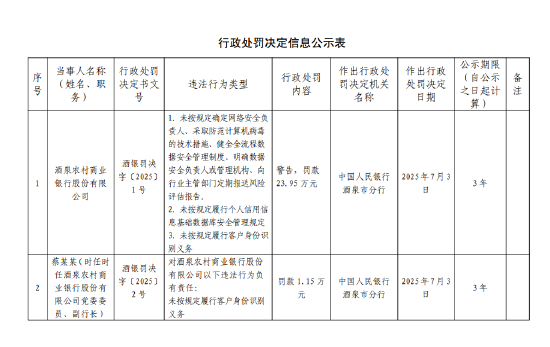 酒泉农村商业银行被罚23.95万元：未按规定履行客户身份识别义务等