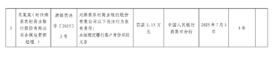 酒泉农村商业银行被罚23.95万元：未按规定履行客户身份识别义务等