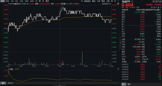 吃喝板块异动！白酒大面积飘红，食品ETF（515710）上探1.33%！机构：食饮消费结构升级仍具潜力