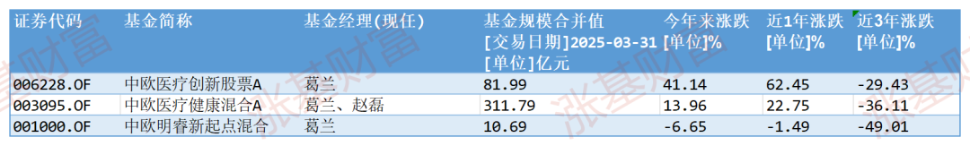 A股创年内新高，张坤、刘彦春、葛兰们的基金怎么样了？