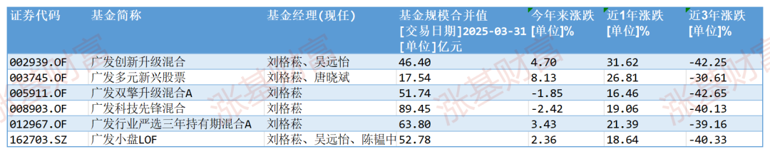 A股创年内新高，张坤、刘彦春、葛兰们的基金怎么样了？