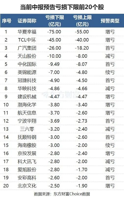 700亿龙头中报首亏！13万股民不淡定了