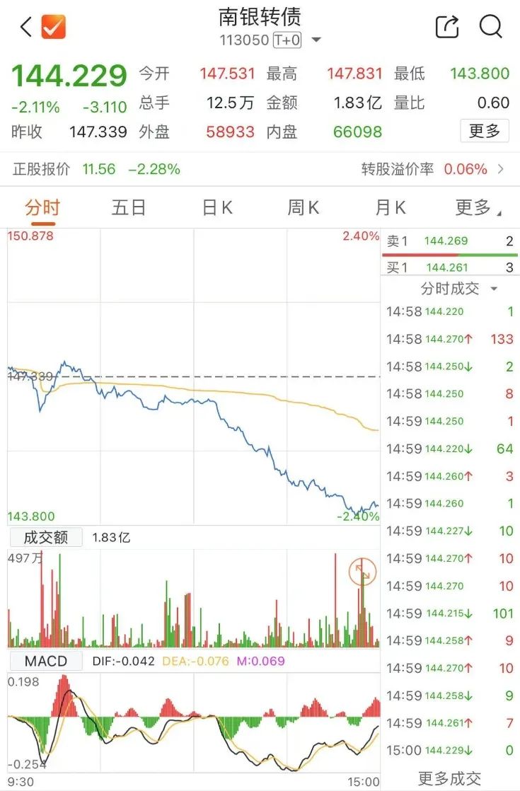最后一天！不及时操作或亏损 南银转债、金陵转债、川恒转债等本周将迎来最后交易日