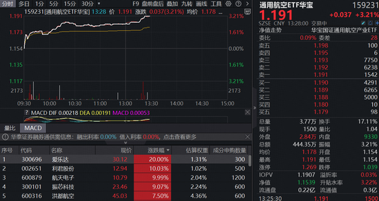 继续拉升！通用航空ETF华宝（159231）午后飙涨3.21%逼近上市新高
