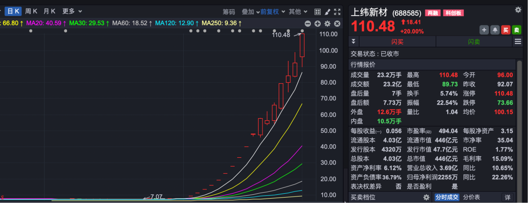 又涨停了！交易所出手“15倍股”：暂停部分账户交易