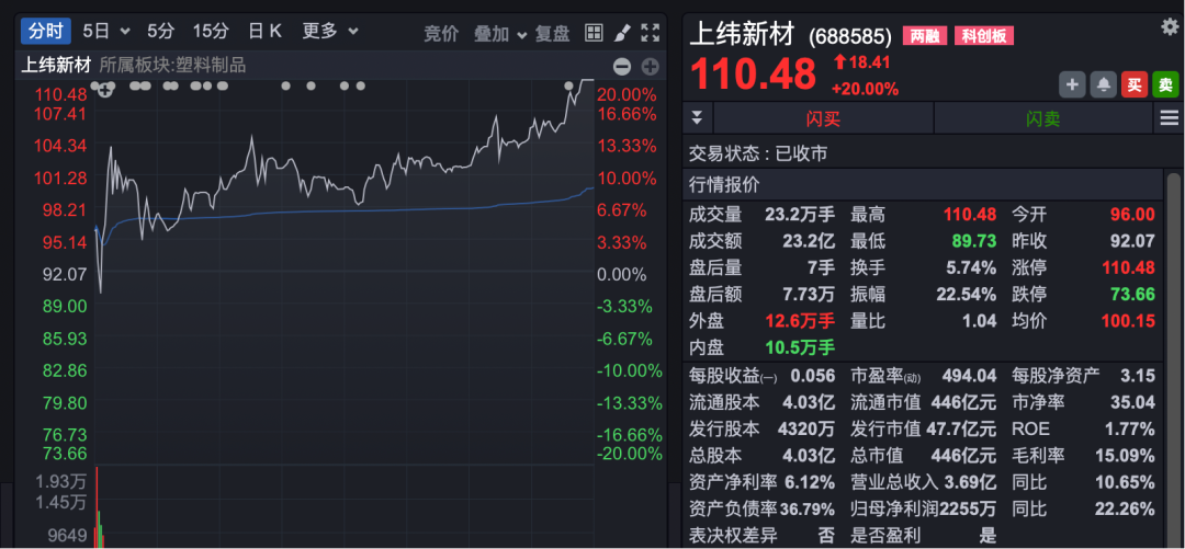 又涨停了！交易所出手“15倍股”：暂停部分账户交易