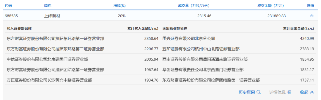 又涨停了！交易所出手“15倍股”：暂停部分账户交易