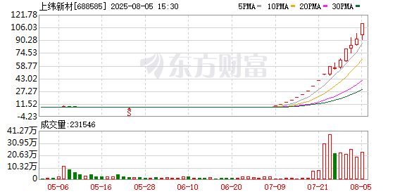 上交所发布通报：上纬新材部分投资者存在异常交易 被暂停账户交易