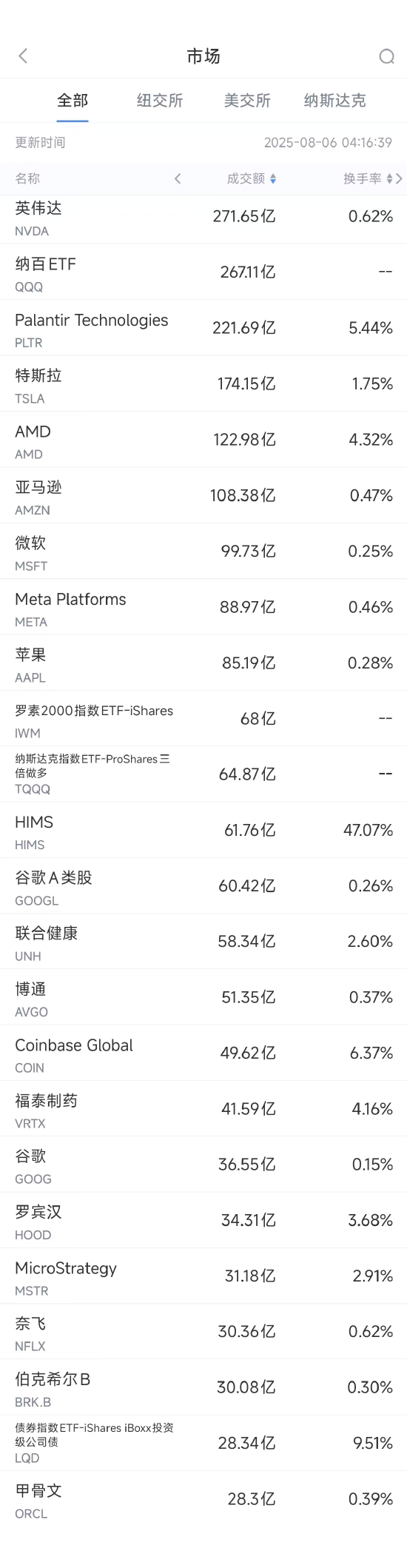 8月5日美股成交额前20：Palantir季度营收首超10亿美元