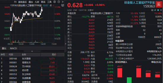 AI持续高景气！创业板人工智能ETF（159363）午后续涨逾1%，新易盛涨超2%，更有1股20CM涨停