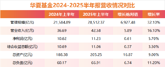 华夏基金2025半年报：规模涨32%VS利润增5.7% 公募降费时代盈利模式重塑