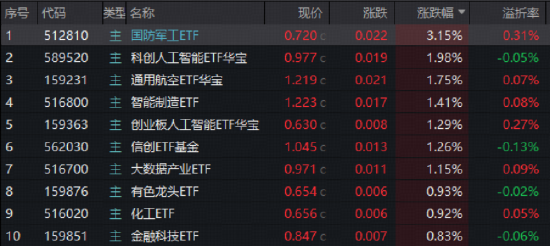 A股重大信号，512000关注度飙升！“阅兵牛”引爆，国防军工ETF刷新多项纪录！“AI双子星”携手上攻