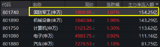 A股重大信号，512000关注度飙升！“阅兵牛”引爆，国防军工ETF刷新多项纪录！“AI双子星”携手上攻