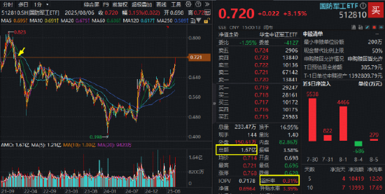 A股重大信号，512000关注度飙升！“阅兵牛”引爆，国防军工ETF刷新多项纪录！“AI双子星”携手上攻