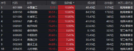A股重大信号，512000关注度飙升！“阅兵牛”引爆，国防军工ETF刷新多项纪录！“AI双子星”携手上攻