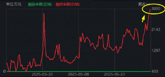 A股重大信号，512000关注度飙升！“阅兵牛”引爆，国防军工ETF刷新多项纪录！“AI双子星”携手上攻