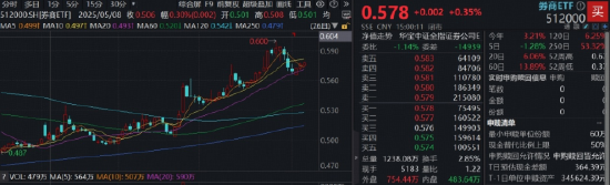 A股重大信号，512000关注度飙升！“阅兵牛”引爆，国防军工ETF刷新多项纪录！“AI双子星”携手上攻
