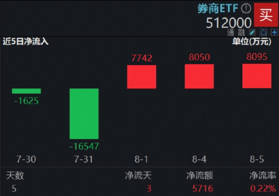 A股重大信号，512000关注度飙升！“阅兵牛”引爆，国防军工ETF刷新多项纪录！“AI双子星”携手上攻