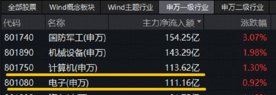 A股重大信号，512000关注度飙升！“阅兵牛”引爆，国防军工ETF刷新多项纪录！“AI双子星”携手上攻