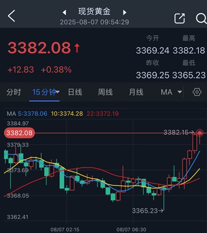 黄金短线突然加速上涨！金价刚刚突破3380美元
