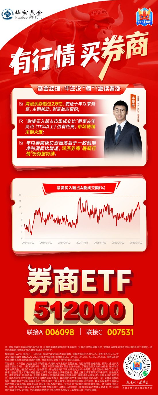 A股接连突破！“牛市旗手”券商ETF（512000）基金经理：牛还没“疯”，继续看涨