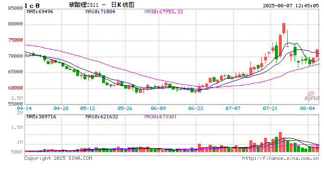 快讯：碳酸锂期货主力合约日内涨幅扩大至5%