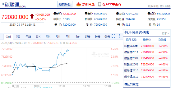 快讯：碳酸锂期货主力合约日内涨幅扩大至5%