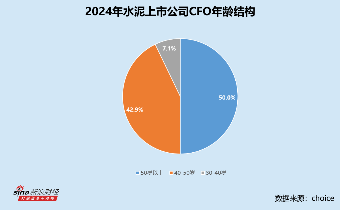 水泥业CFO群体观察：海南瑞泽张贵阳在岗近10年 上峰水泥孟维忠最高学历中专