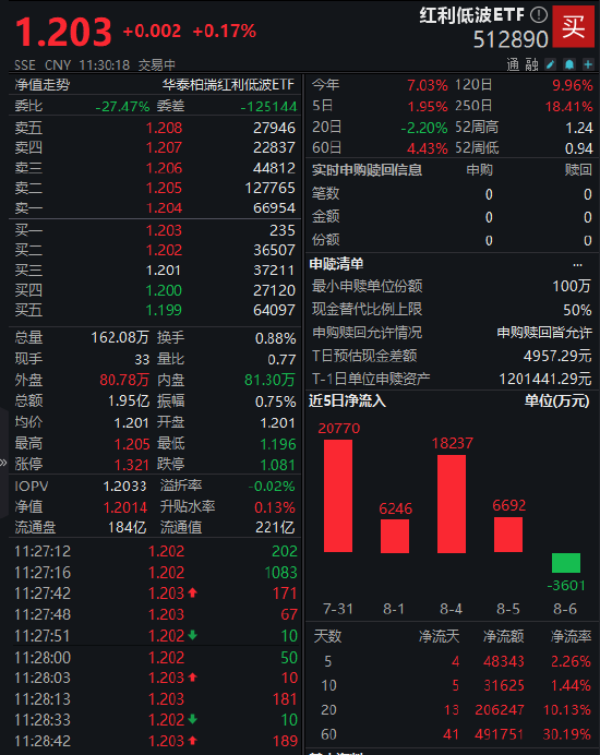 银行股估值修复逻辑强化！红利低波ETF（512890）近5个交易日资金净流入4.8亿元