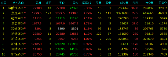 收评|国内期货主力合约涨跌互现 碳酸锂涨超5%