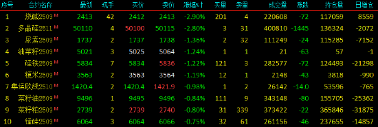 收评|国内期货主力合约涨跌互现 碳酸锂涨超5%