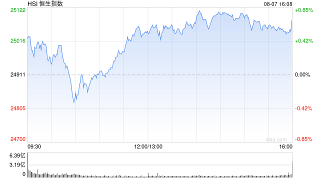 收评：港股恒指涨0.69% 科指涨0.26% 黄金股普涨 脑机接口概念走强
