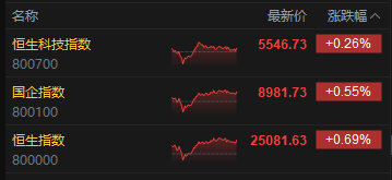 收评：港股恒指涨0.69% 科指涨0.26% 黄金股普涨 脑机接口概念走强