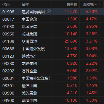 收评：港股恒指涨0.69% 科指涨0.26% 黄金股普涨 脑机接口概念走强
