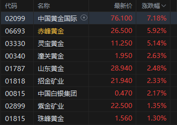 收评：港股恒指涨0.69% 科指涨0.26% 黄金股普涨 脑机接口概念走强