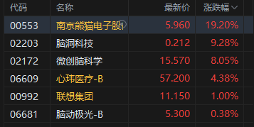 收评：港股恒指涨0.69% 科指涨0.26% 黄金股普涨 脑机接口概念走强