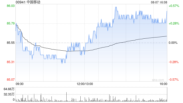 中国移动发布中期业绩 股东应占利润842.35亿元同比增加5.03%
