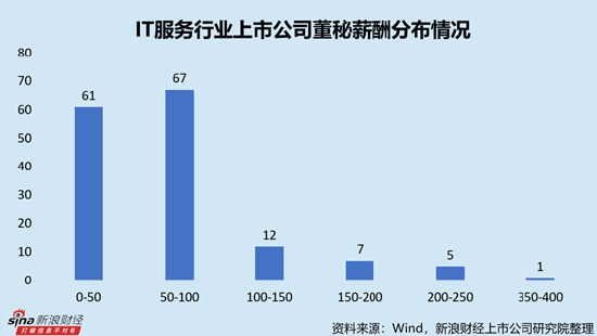IT服务行业上市公司董秘PK：网宿科技周丽萍薪酬最高，达388.18万元，折合日薪超1.5万元