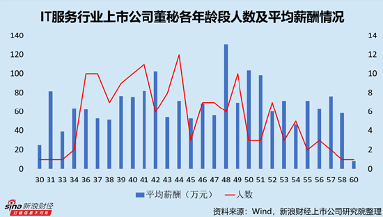 IT服务行业上市公司董秘PK：网宿科技周丽萍薪酬最高，达388.18万元，折合日薪超1.5万元